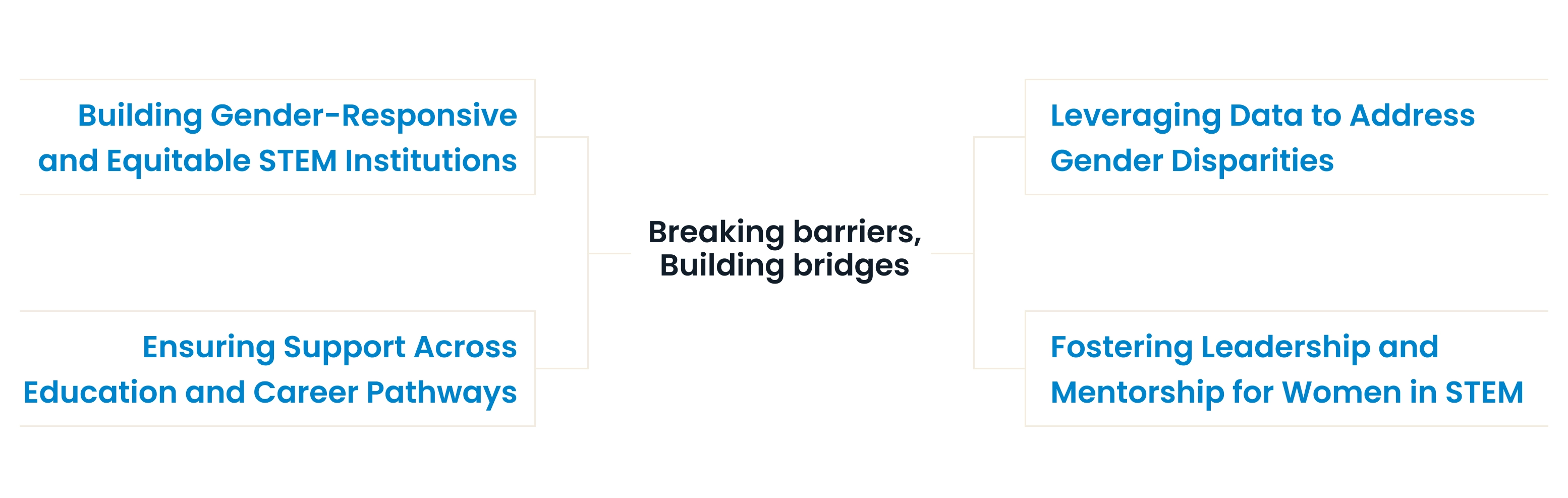 A Multi-Pronged Approach to Addressing Systemic and Systematic Barriers to Achieving Gender Equity in STEM